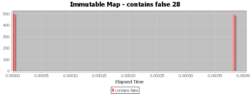 Immutable Map - contains false 28